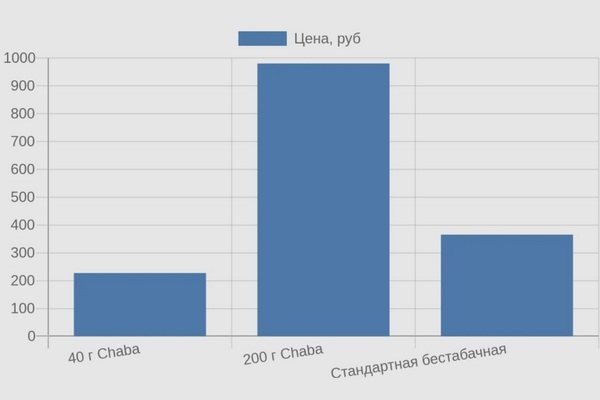 Диаграмма сравнения цен на бестабачные смеси