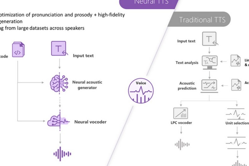 В Microsoft повысили реалистичность компьютерного симулятора человеческой речи